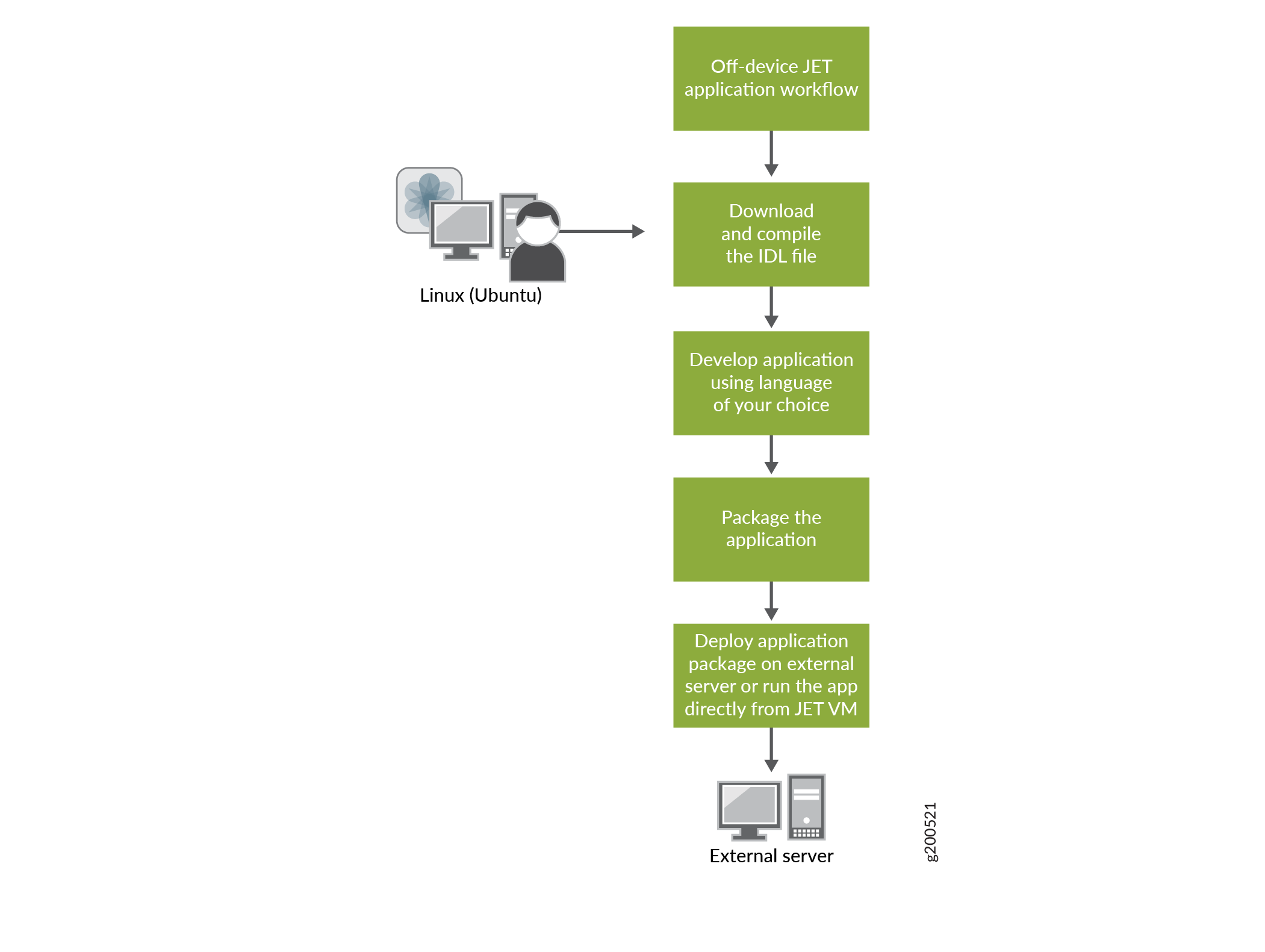 Off-Device JET Application Workflow