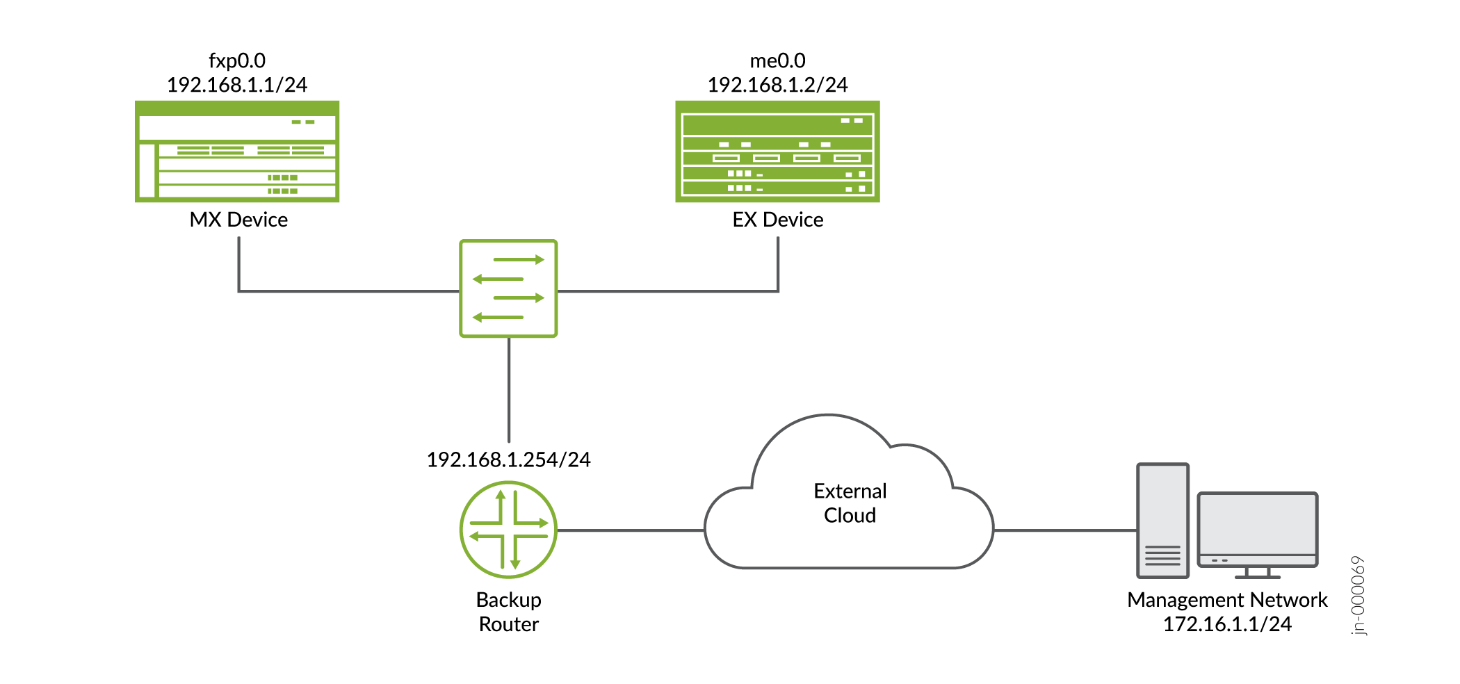 Backup Router Sample Topology