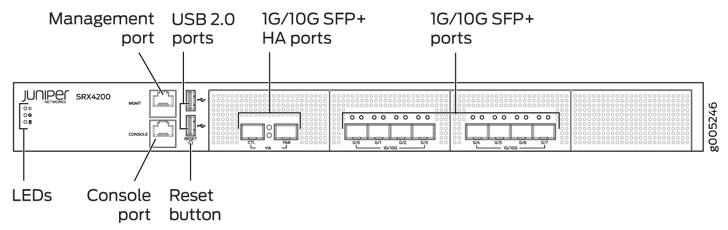 Diagram of Juniper Networks SRX4200 front panel highlighting LEDs, console port, management port, USB 2.0 ports, reset button, 1G/10G SFP+ HA ports, and 1G/10G SFP+ ports.
