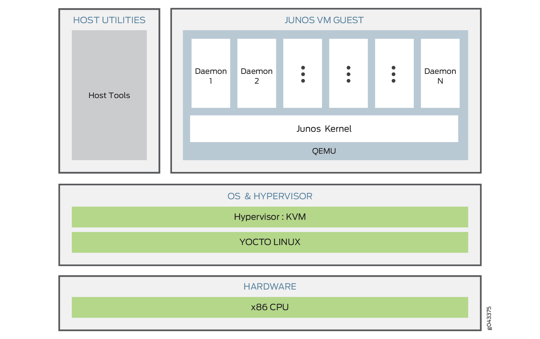 Virtualized system architecture running Junos OS on x86 CPU with Yocto Linux, KVM hypervisor, QEMU, Junos Kernel, and Daemons.