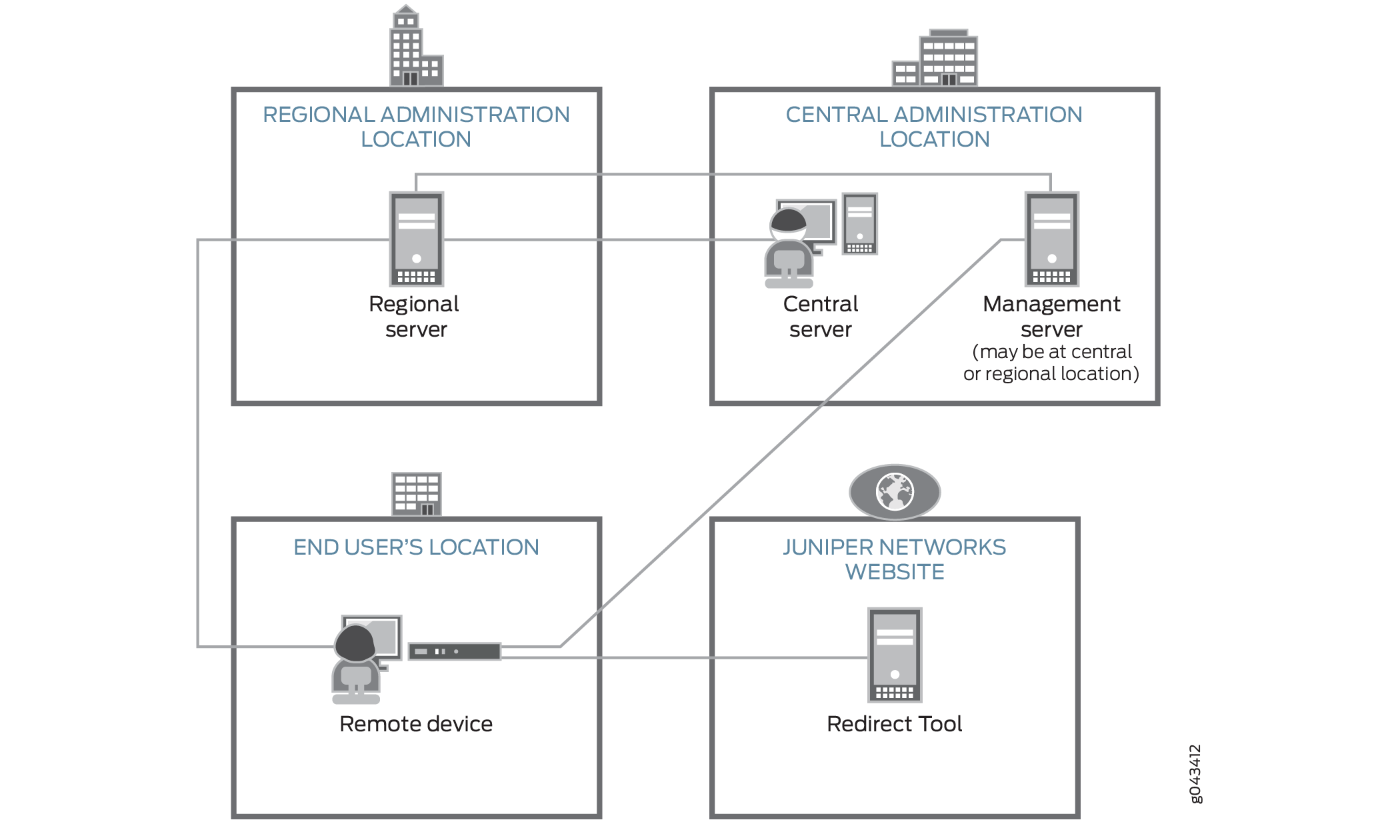 Network architecture diagram showing data flow between a regional server, central and management servers, a remote device, and a Juniper Networks website with a redirect tool.