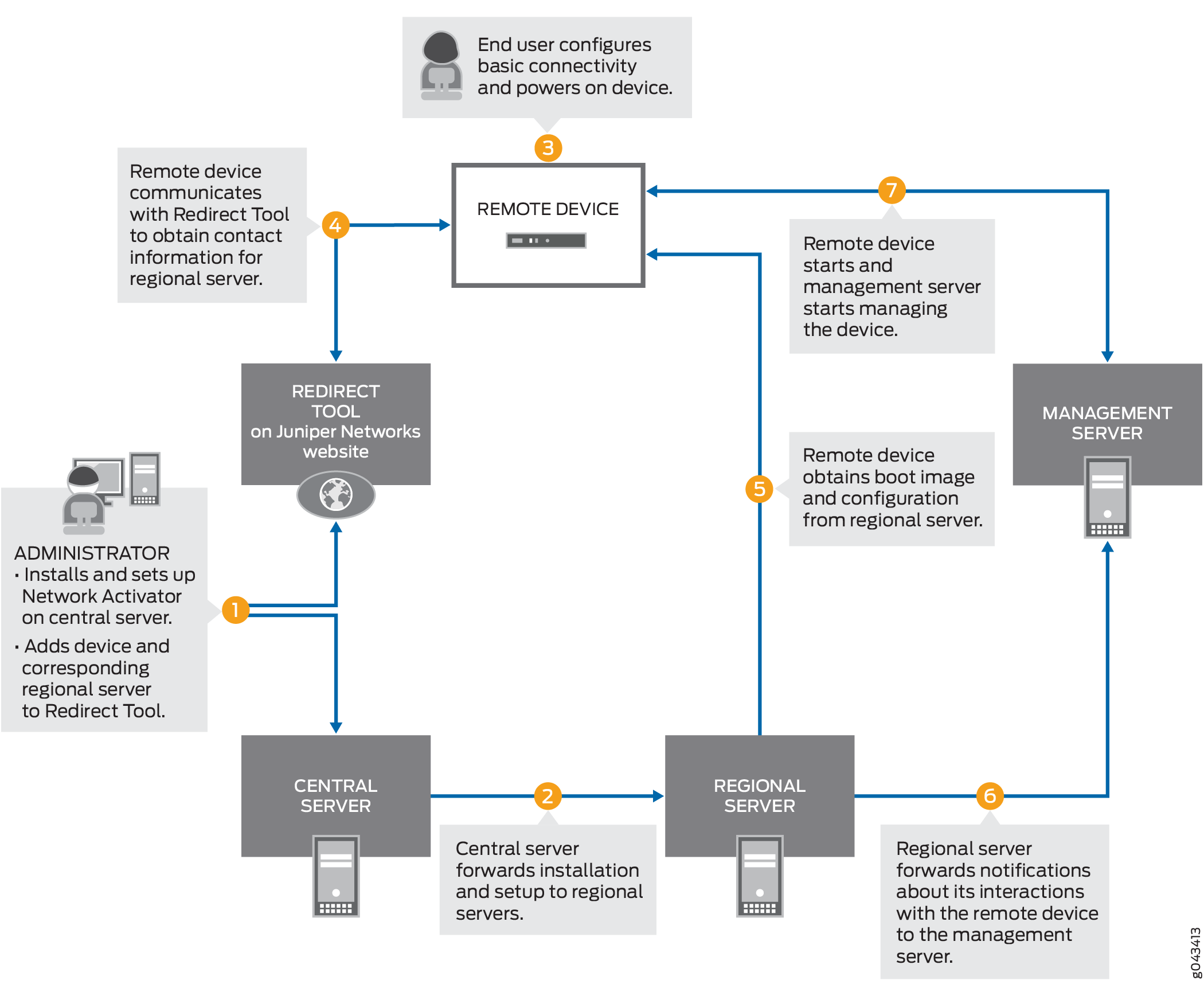 Workflow diagram of Juniper Networks Redirect Tool for remote device setup and management, showing steps from admin setup to device management.