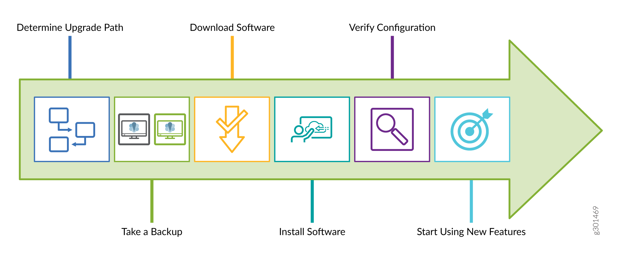 Flowchart of software upgrade process with six steps: determine upgrade path, take a backup, download software, install software, verify configuration, start using new features.