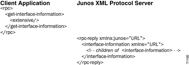 Request and Response Tag Elements