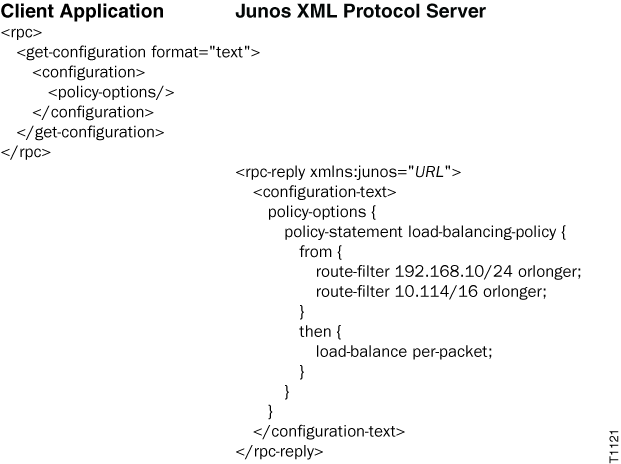 Client Application sends an RPC request to Junos XML Protocol Server to get configuration in text format for policy-options. Server replies with configuration text including policy-statement load-balancing-policy with route-filter rules for IP ranges 192.168.10/24 orlonger and 10.114/16 orlonger, and a then clause specifying load-balance per-packet.