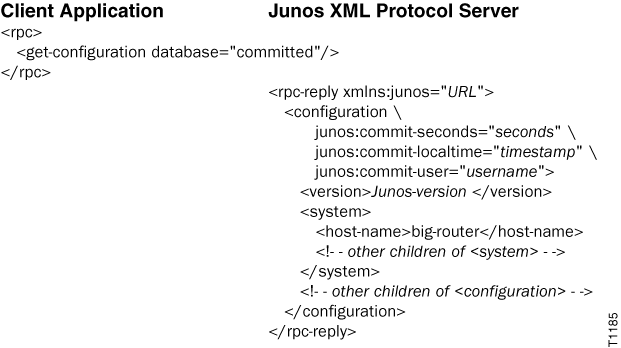 Client application sends RPC request for committed configuration to Junos XML Protocol Server, which replies with configuration and system details.