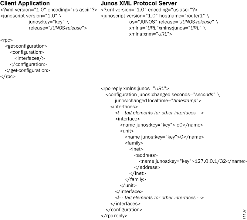 Client application sends XML request to Junos XML Protocol Server for interfaces configuration. Server responds with XML containing interface name lo0, unit 0, and IP 127.0.0.1/32.