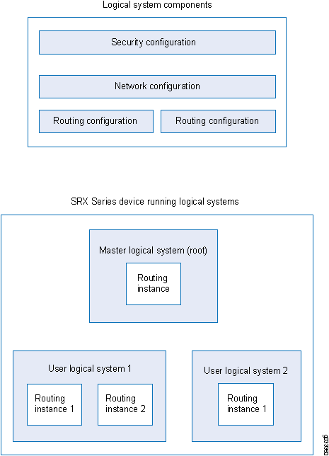 Hierarchical structure of a network device showing security, network, and routing configurations with master and user logical systems.