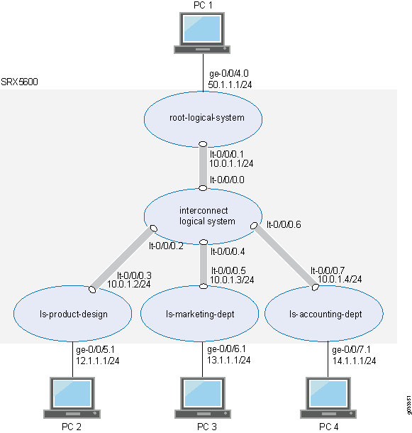 SRX Series Firewall Configured for Logical Systems