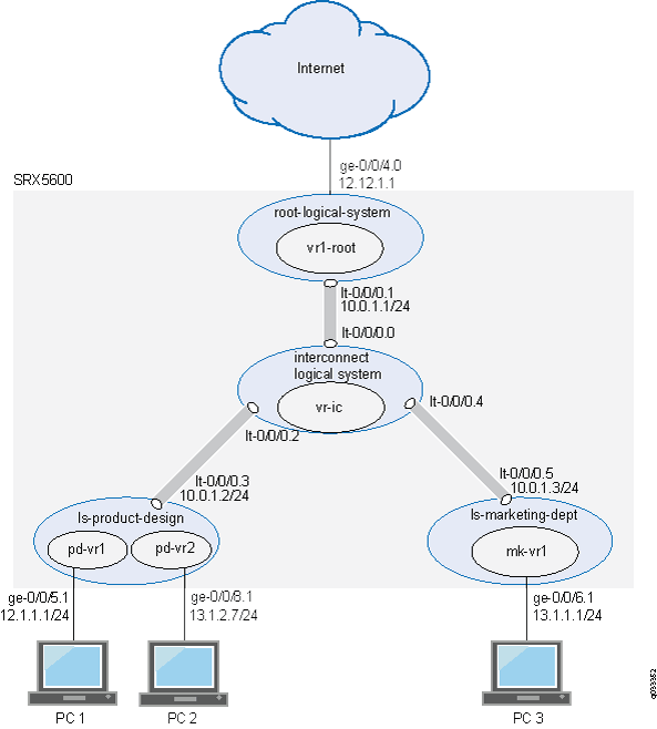 Network topology diagram showing logical systems and virtual routing instances. Internet connects to vr1-root system, linking to vr-ic hub. vr-ic connects ls-product-design with pd-vr1 and pd-vr2, and ls-marketing-dept with mk-vr1. PCs connect to respective systems.