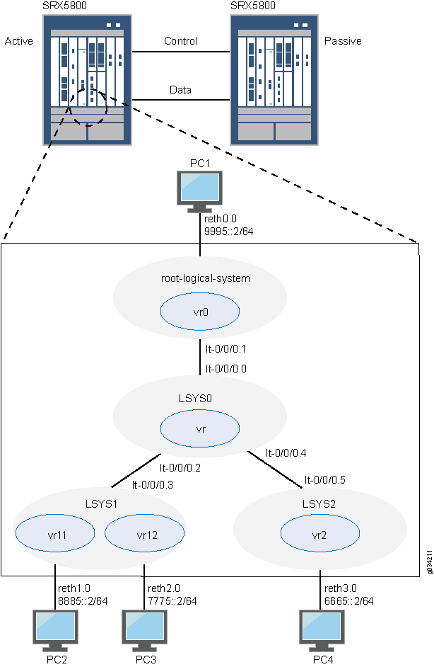 Network architecture diagram showing physical devices at the top, management device in the middle, and logical systems with virtual routers at the bottom.