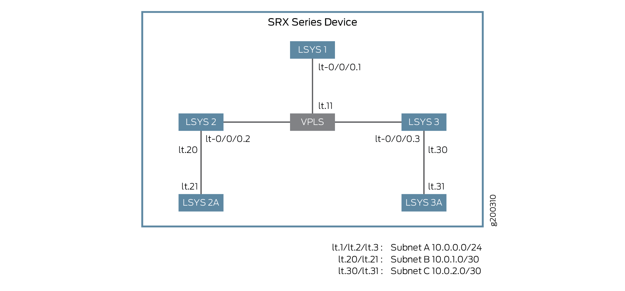 SRX Series device network topology with VPLS connecting logical systems LSYS1, LSYS2, and LSYS3 using logical tunnel interfaces.