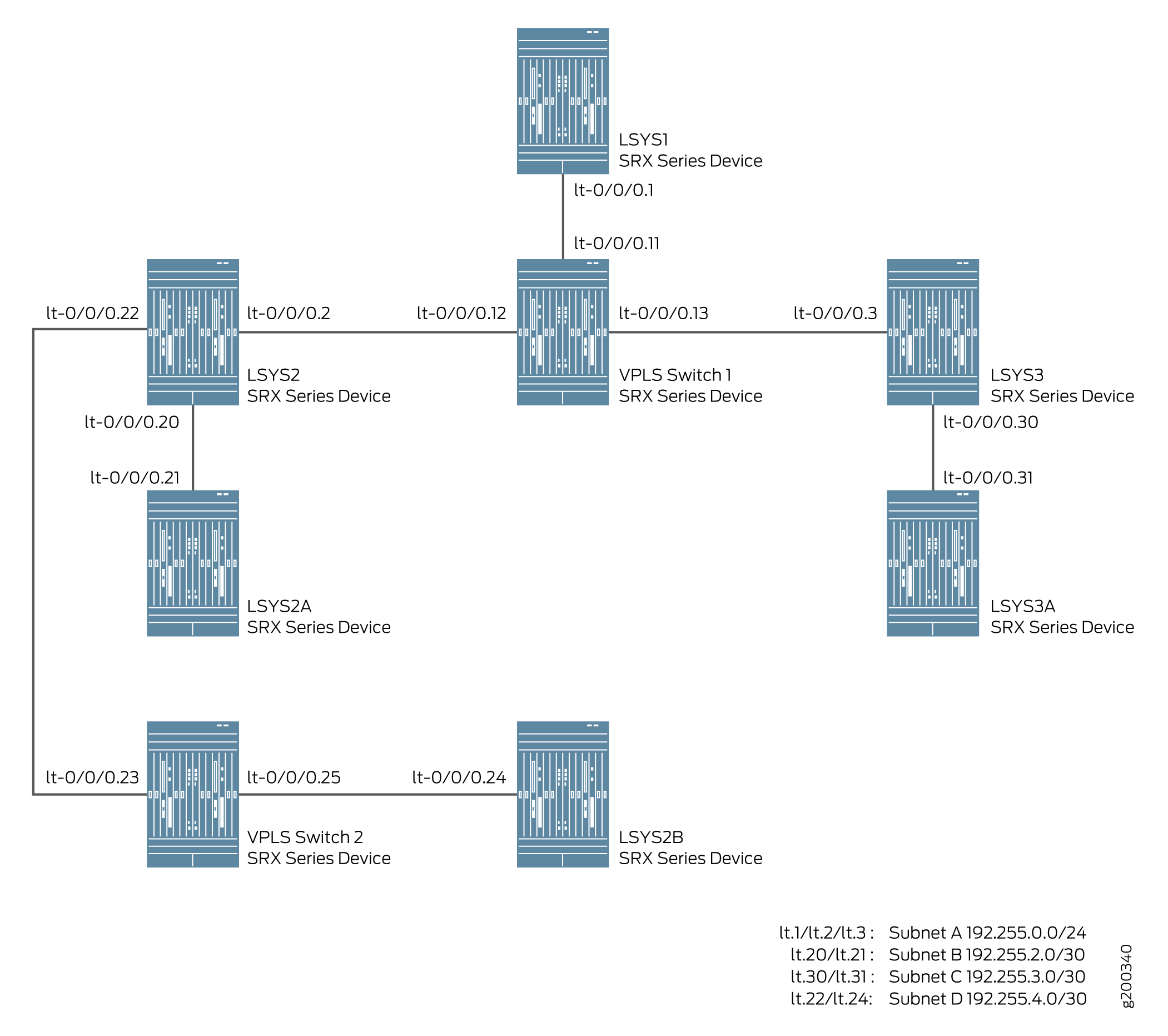 Network topology diagram showing Juniper SRX Series devices LSYS1, LSYS2, LSYS2A, LSYS2B, LSYS3, LSYS3A, and VPLS Switches. Devices connect via logical interfaces lt-0/0/x with subnets at the bottom: 192.255.0.0/24, 192.255.2.0/30, 192.255.3.0/30, 192.255.4.0/30.