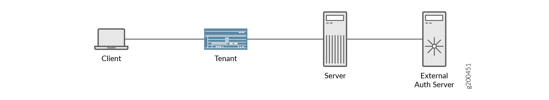 Simplified network diagram showing interaction between Client, Tenant, Server, and External Auth Server for authentication or data processing.