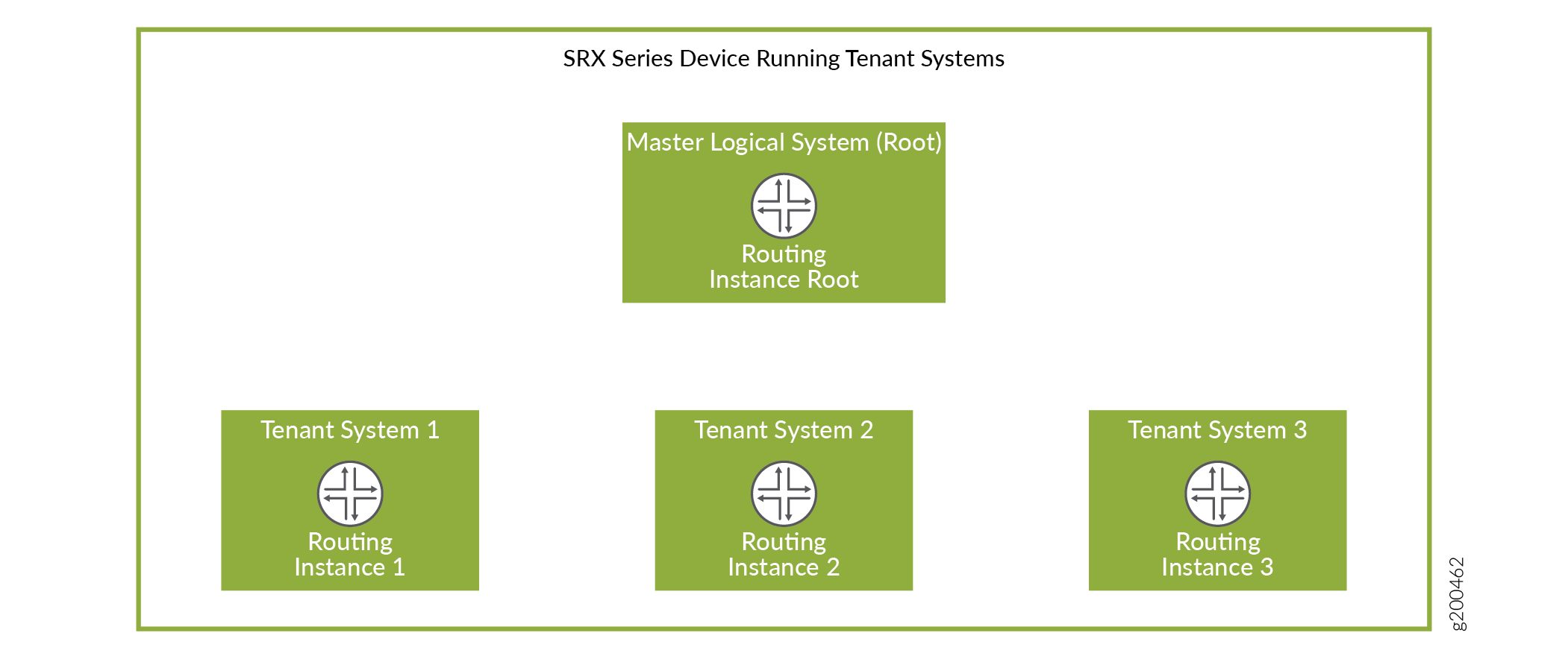Diagram of SRX Series Device architecture with Tenant Systems showing Master Logical System for routing management and three isolated Tenant Systems for multi-tenancy.
