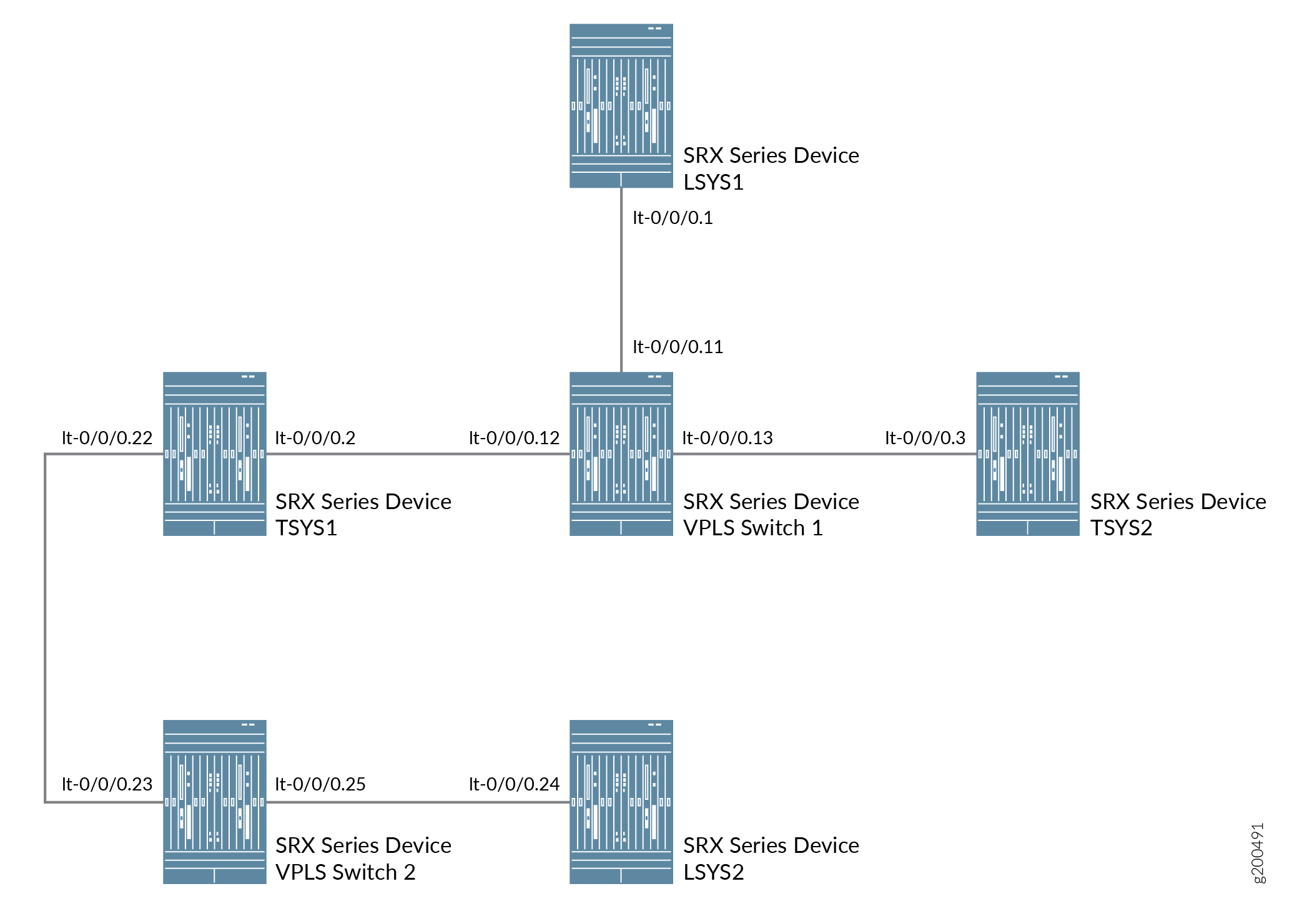 Network topology diagram showing SRX Series Devices from Juniper Networks connected via logical interfaces lt-0/0/0.x.