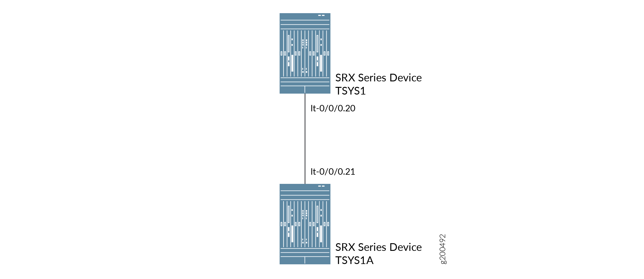 Network diagram showing two SRX Series devices, TSYS1 and TSYS1A, connected via logical interfaces lt-0/0/0.20 and lt-0/0/0.21.