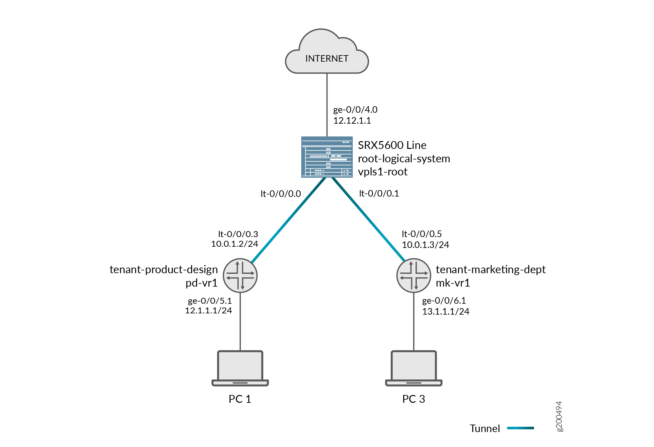 Network topology with Juniper SRX5600, internet via ge-0/0/4.0, IP 12.12.1.1, logical systems vpls1-root linking virtual routing instances pd-vr1 and mk-vr1 via tunnels lt-0/0/0.3 and lt-0/0/0.5. pd-vr1 connects to PC 1 via ge-0/0/5.1, IP 12.1.1.1; mk-vr1 connects to PC 3 via ge-0/0/6.1, IP 13.1.1.1.