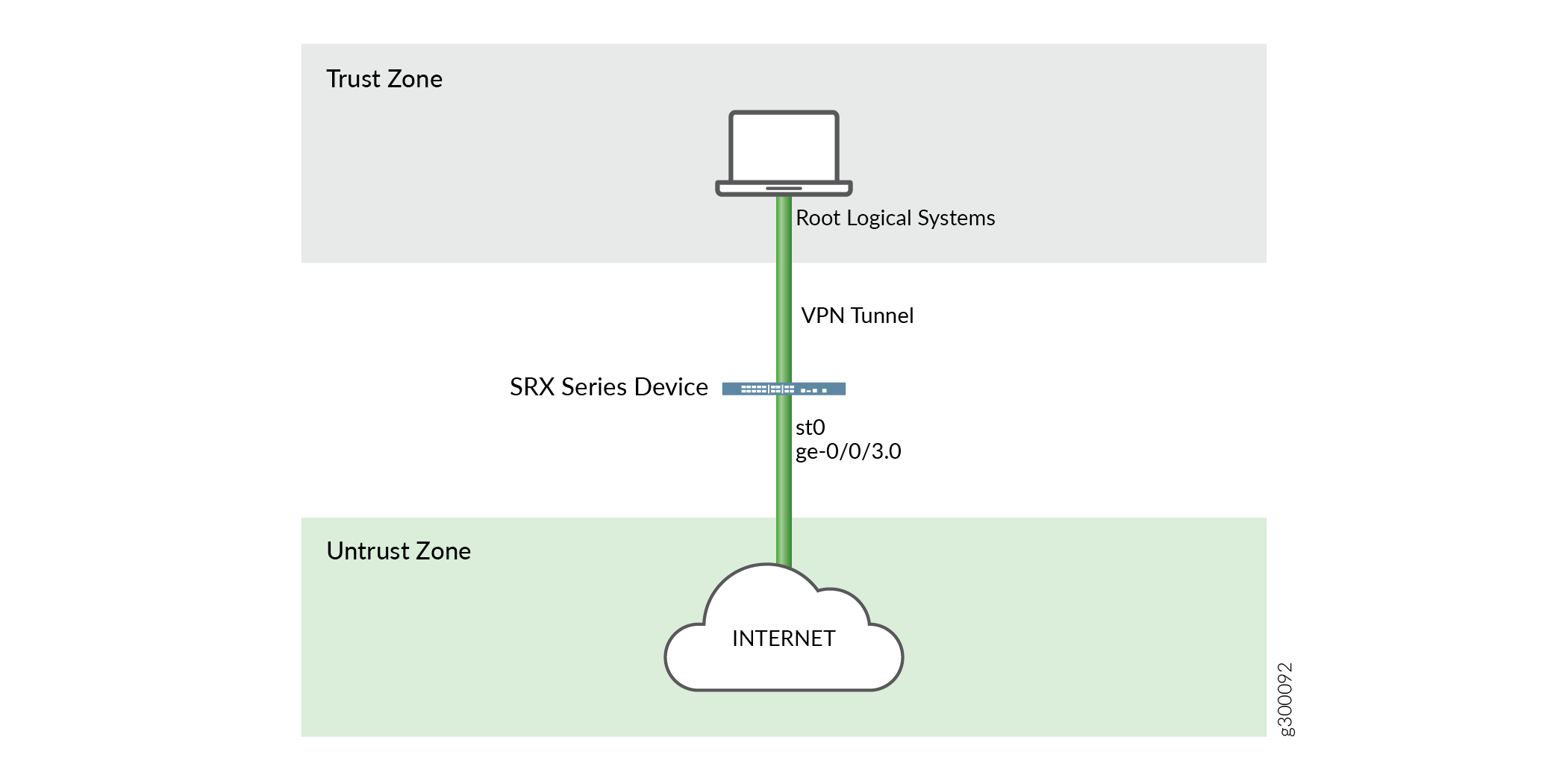 Network security setup with Trust Zone labeled Root Logical Systems at the top, Untrust Zone at the bottom, SRX Series Device connecting both, and a VPN Tunnel ensuring secure data transmission.