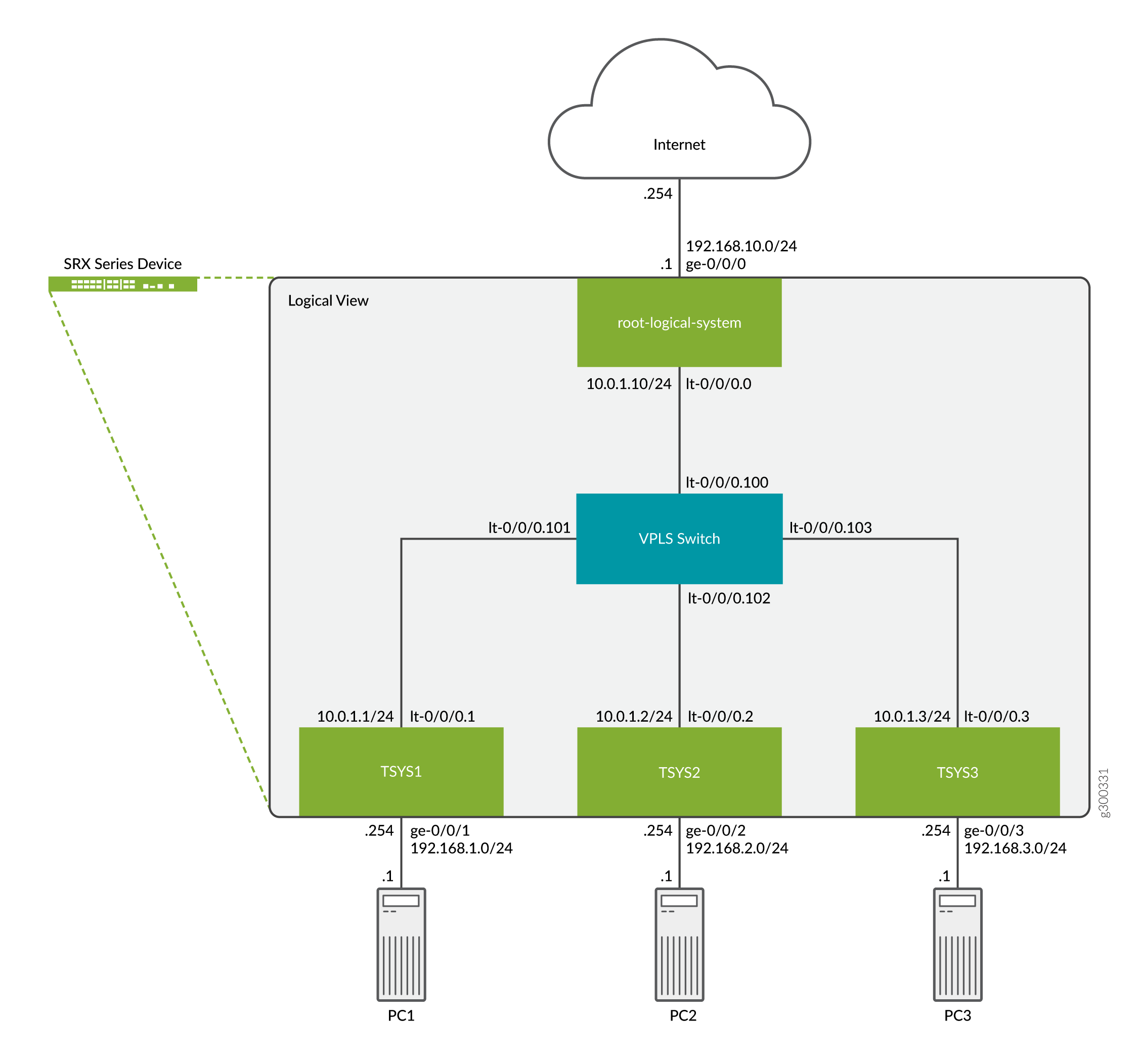 Creating Tenant Systems and Interconnect VPLS Switch