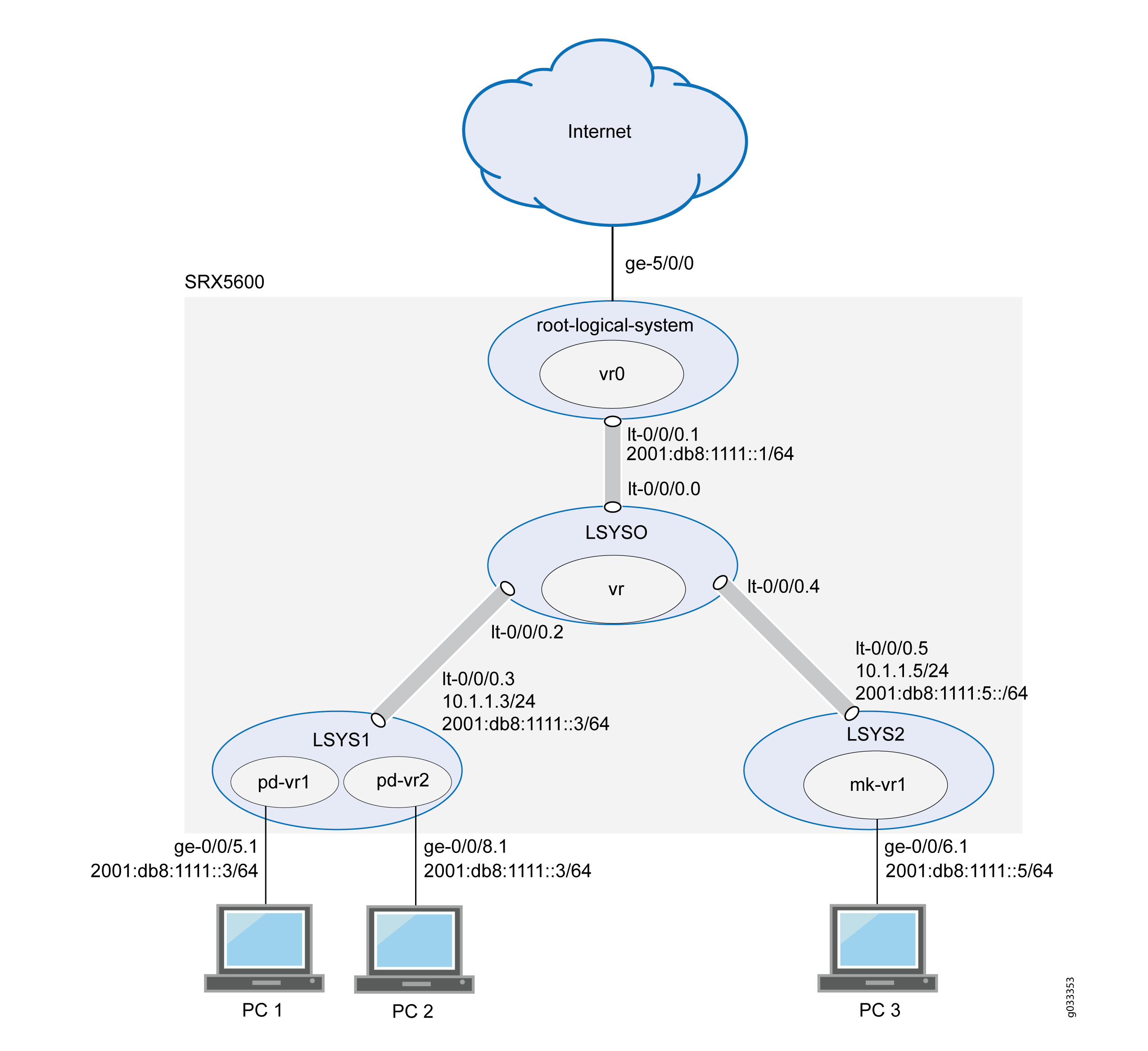 Network topology diagram: Juniper SRX5600 with logical systems and virtual routers. Internet connects via ge-5/0/0. Root logical system with vr0, LSYS0 connects to LSYS1 and LSYS2. LSYS1 connects to PCs 1 and 2. LSYS2 connects to PC 3. IPv6 used throughout.
