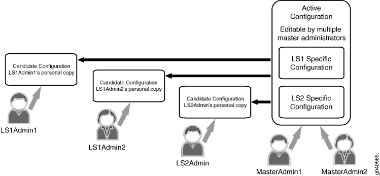 Logical System Administrators