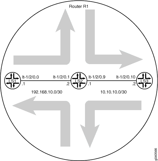 Static Routes Between Logical Systems