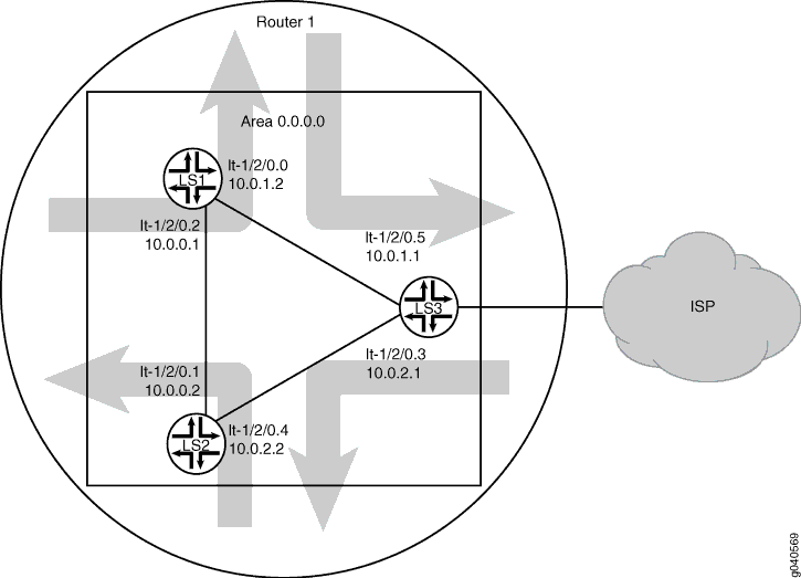 OSPF with a Default Route to an ISP