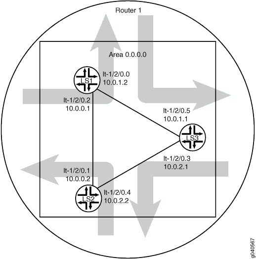 OSPF on Logical Systems