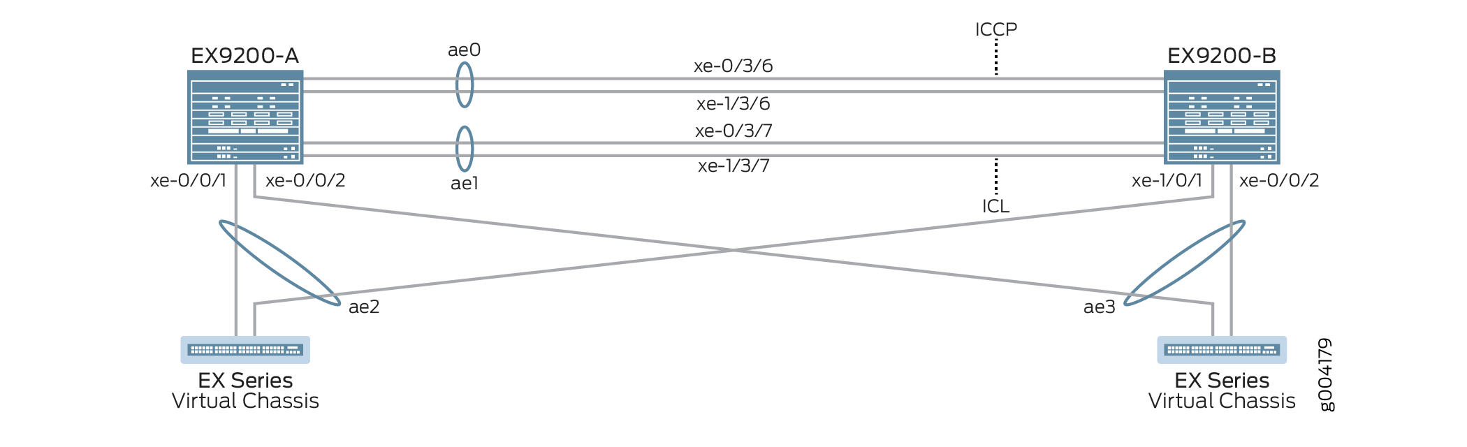 Network topology with Juniper EX9200 switches in MC-LAG setup, ICCP and ICL connecting switches, and EX Series Virtual Chassis.