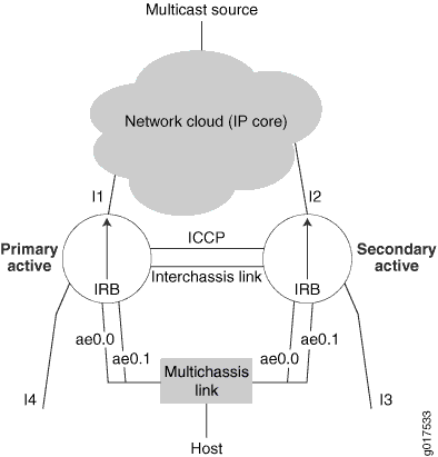 Network architecture diagram showing a multicast source setup with redundancy; includes a multicast source, IP core, primary and secondary IRB devices with ICCP, multichassis link, host, and interfaces ae0.1 and ae0.2.