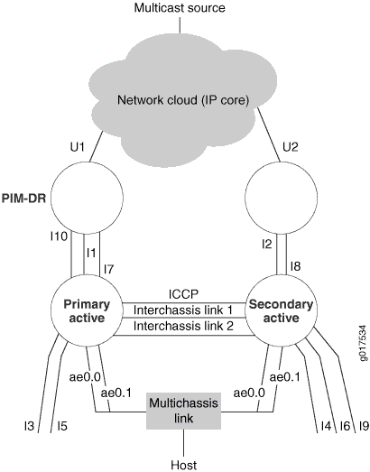 Network architecture diagram of multichassis link aggregation with multicast source, IP core, redundant active devices, ICCP synchronization, logical multichassis link, and host.