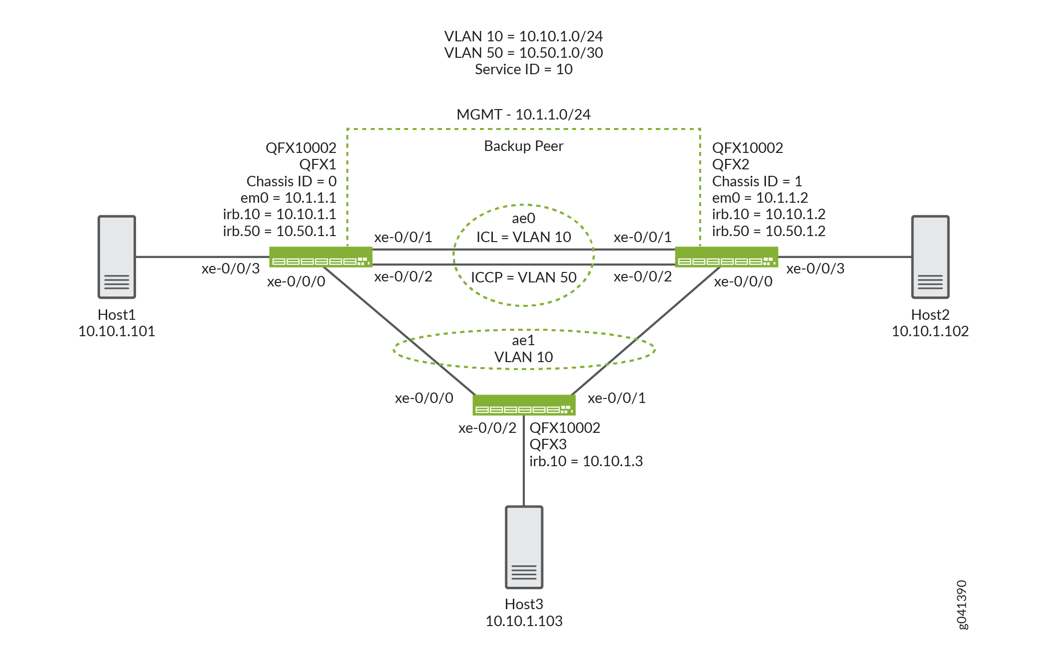 Network topology diagram with Juniper QFX switches and hosts in Layer 2 and 3 setup. QFX1 and QFX2 have management IPs 10.1.1.1, 10.1.1.2, and IRB interfaces for VLANs 10 and 50. Host1-3 connected to QFX1-3. VLAN 10 and 50 used for ICL and ICCP.