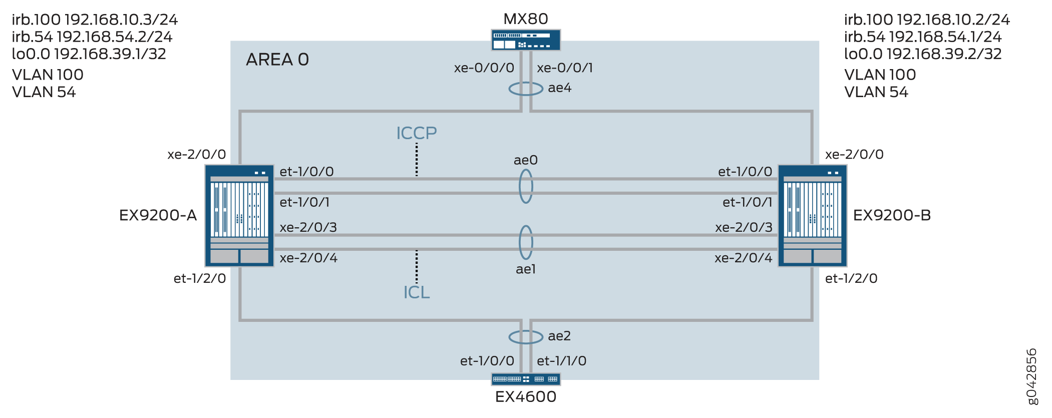 Network diagram showing two interconnected EX9200 switches, MX80 router, EX4600 switch, aggregated Ethernet connections, IP addresses, VLANs, and OSPF Area 0.