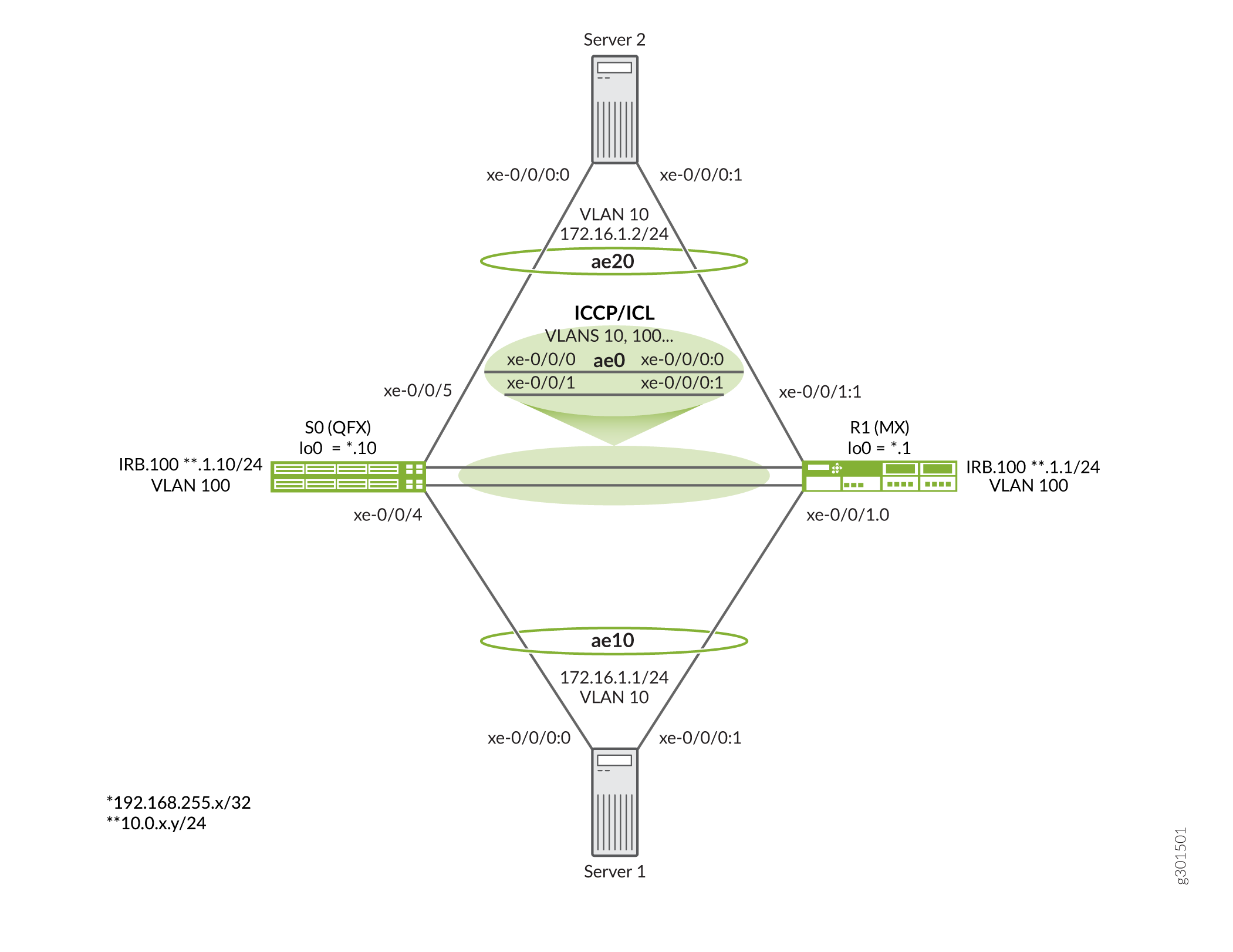 Network diagram showing connections between servers, switches, and routers with VLAN 10 and 100 configurations. Features ICCP/ICL for redundancy, IRB interfaces, and loopback IPs.