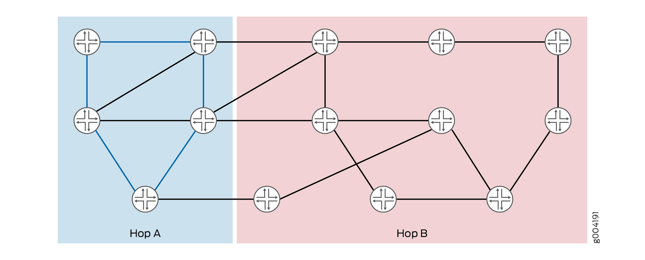 Network diagram with two sections, Hop A in blue and Hop B in pink. Nodes are circles with arrows indicating data flow. Black lines show connections; some in Hop A are highlighted in blue.