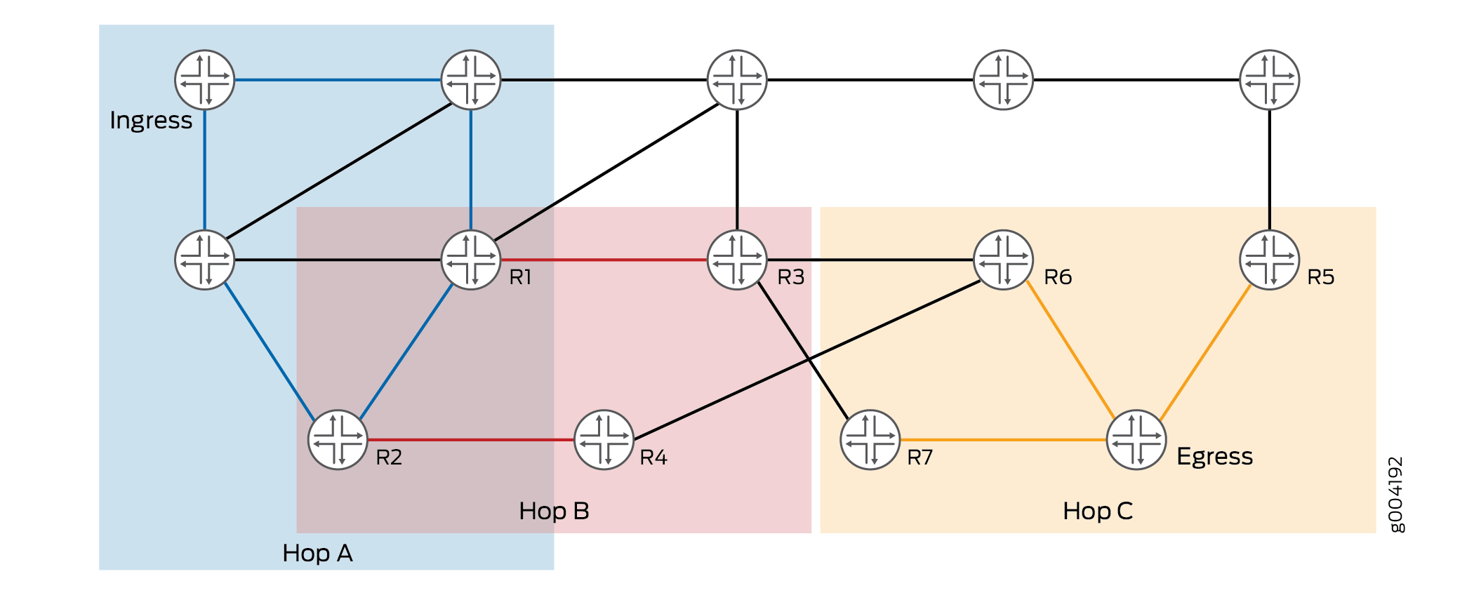 Network diagram showing routers R1 to R7 divided into sections Hop A, Hop B, and Hop C. Paths from Ingress to Egress.