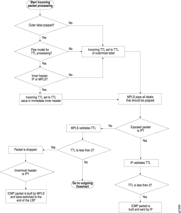 Flowchart of handling incoming packets in MPLS network focusing on TTL processing and validation. Steps: outer label processing, pipe model check, inner header type identification, TTL validation, packet dropping if TTL<2, ICMP packet creation if TTL expires, and transition to outgoing packet processing if TTL is valid.
