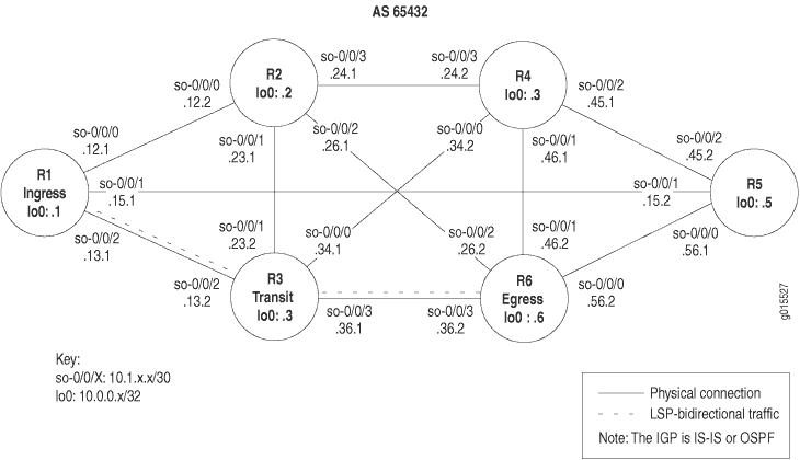Network diagram with six routers R1-R6, loopback interfaces, solid lines for physical connections, dashed lines for IGP metrics, part of AS 65432.