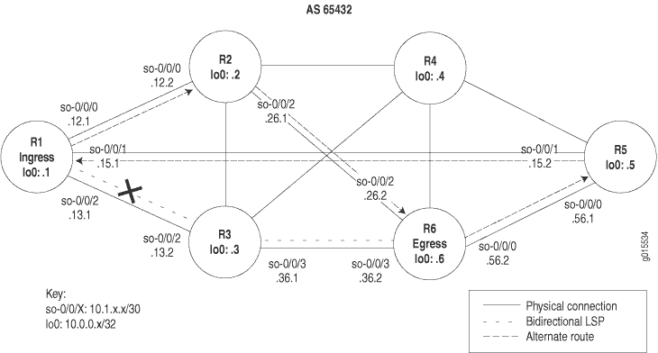 Network topology diagram with six routers R1 to R6 showing physical connections, Label Switched Paths, and alternate routes. R1 is ingress, R6 is egress. All routers in AS 65432.