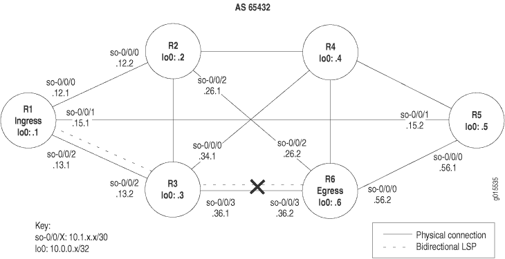 Network diagram of six routers R1-R6 with loopback interfaces and unique IPs. Shows connections, bidirectional LSP with dashed line, and AS 65432.