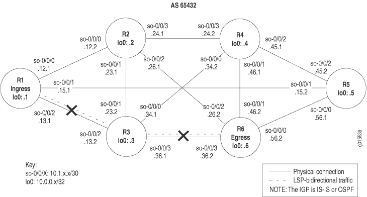 Network topology diagram with six routers R1 to R6, showing physical and LSP connections. Routers form AS 65432 using IS-IS or OSPF.