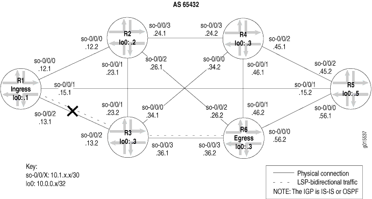 Network topology diagram showing six routers R1 to R6 connected in AS 65432 with MPLS LSP traffic and IP addresses.