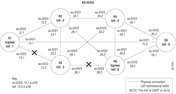 Autonomous System 65432 network diagram with six routers R1 to R6. Each has a loopback interface with specific IPs. Solid lines show physical connections, dashed lines indicate LSP-bidirectional traffic. Two link failures marked by an X. IGP is OSPF or IS-IS.