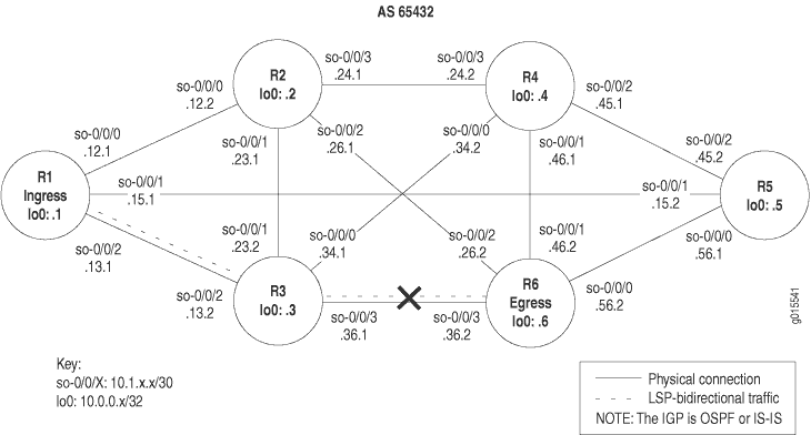 Network diagram of Autonomous System 65432 with routers R1 to R6. Solid lines show physical connections; dashed lines indicate LSP-bidirectional traffic. Link failure marked between R3 and R6. Key provides interface naming conventions and IP address formats. IGP is OSPF or IS-IS.