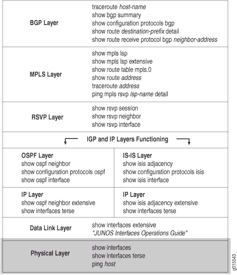 Reference table of Juniper Networks troubleshooting commands by protocol layers: BGP, MPLS, RSVP, IGP OSPF and IS-IS, IP, Data Link, and Physical.