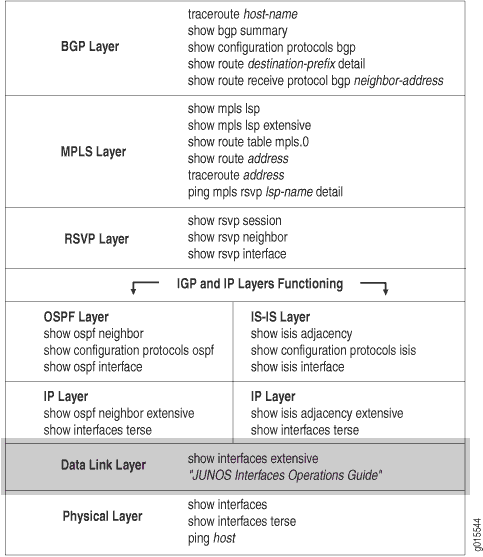 Layered diagram outlining network protocols and commands in a Juniper Networks environment, from Physical to BGP Layer, for troubleshooting and monitoring.