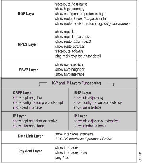 Reference guide for troubleshooting Juniper Networks layers: BGP, MPLS, RSVP, IGP, IP, Data Link, and Physical. Lists commands for monitoring and diagnostics.