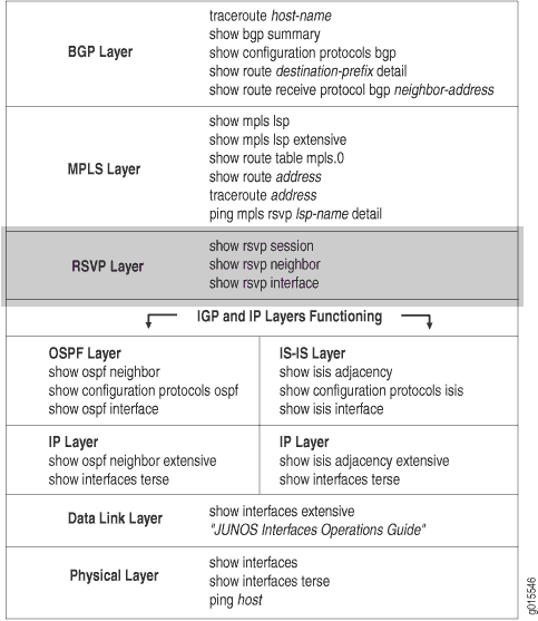 Hierarchical diagram of network protocol layers in Juniper Networks showing commands for troubleshooting, from physical to BGP layers.