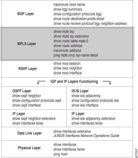 Layered troubleshooting guide for Juniper Networks devices, detailing commands for diagnosing network stack layers from physical to application, including protocols like OSPF, IS-IS, RSVP, MPLS, and BGP.